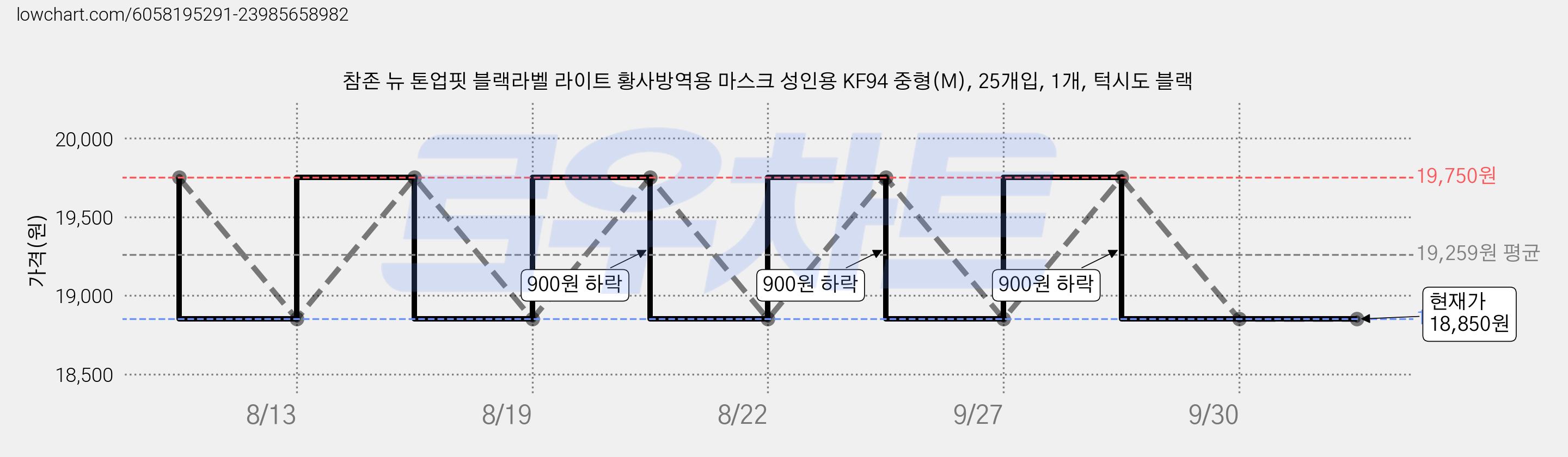 참존 뉴 톤업핏 블랙라벨 라이트 황사방역용 마스크 성인용 KF94 중형(M), 25개입, 1개, 턱시도 블랙 가격 변동 차트, 현재가 18,850원, 관측 최저가 18,750원