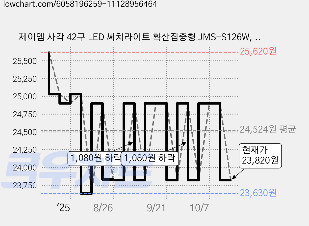 제이엠 사각 42구 LED 써치라이트 확산집중형 JMS-S126W, 1개 가격 변동 차트, 현재가 23,820원, 관측 최저가 23,630원