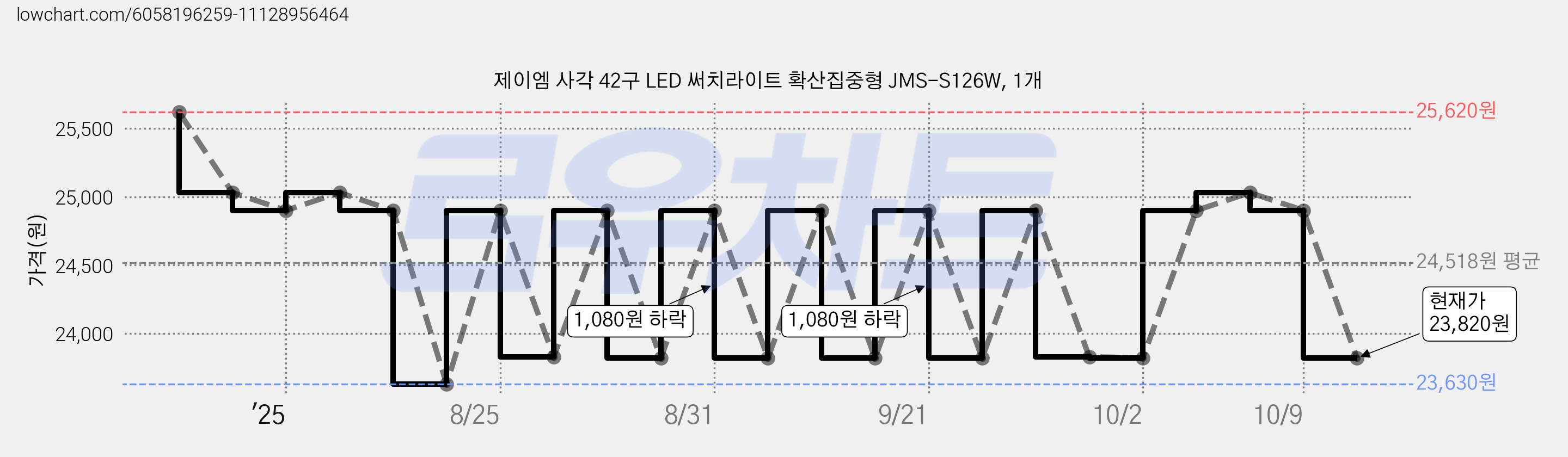 제이엠 사각 42구 LED 써치라이트 확산집중형 JMS-S126W, 1개 가격 변동 차트, 현재가 23,820원, 관측 최저가 23,630원