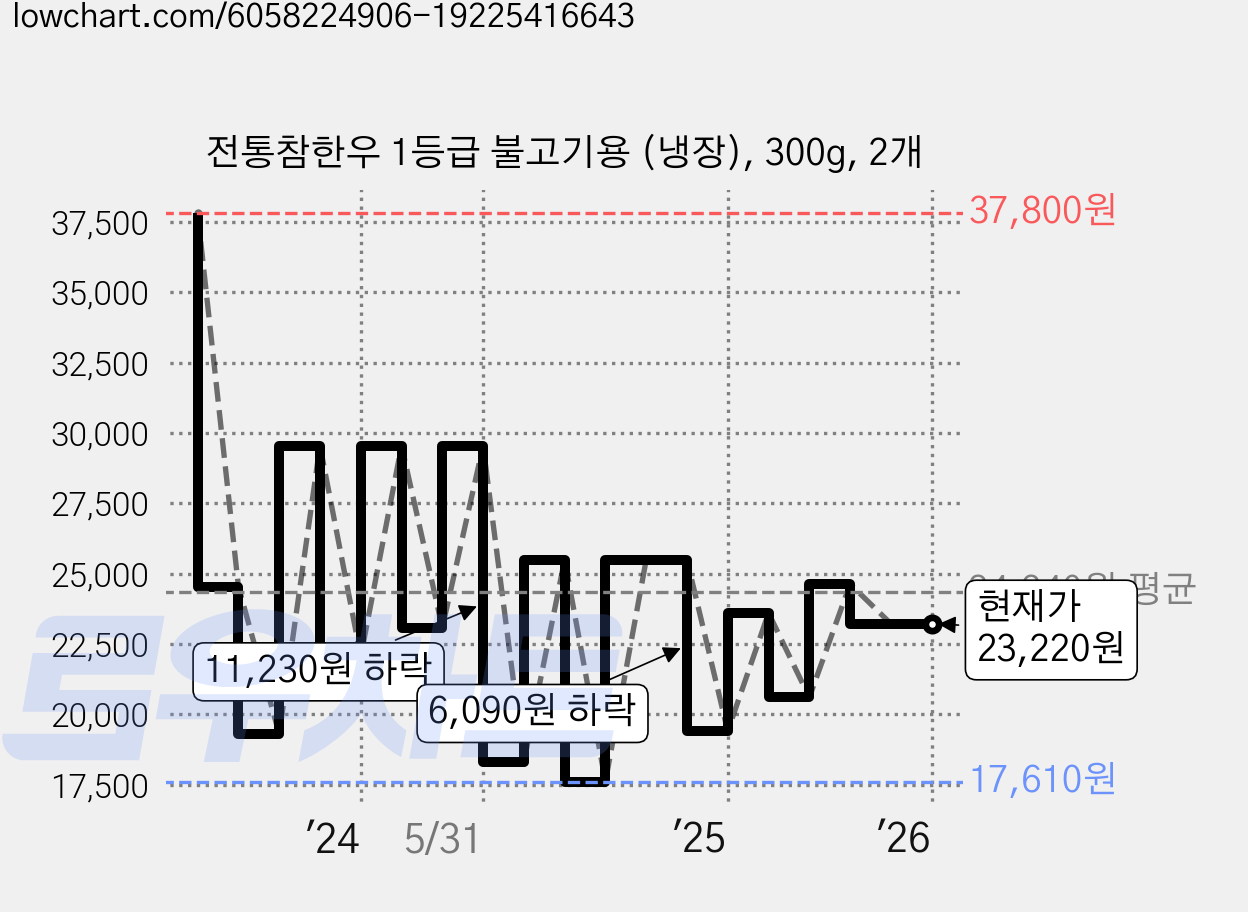 전통참한우 1등급 불고기용 (냉장), 300g, 2개 가격 변동 차트, 현재가 23,220원, 관측 최저가 17,610원