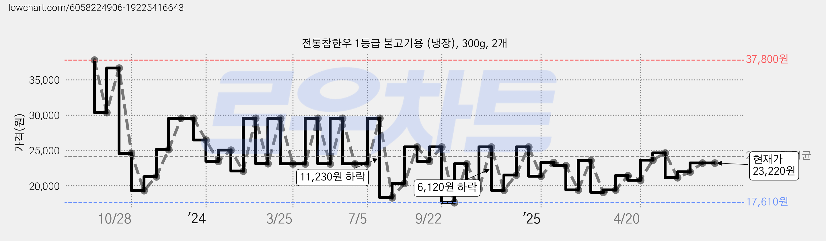 전통참한우 1등급 불고기용 (냉장), 300g, 2개 가격 변동 차트, 현재가 23,220원, 관측 최저가 17,610원