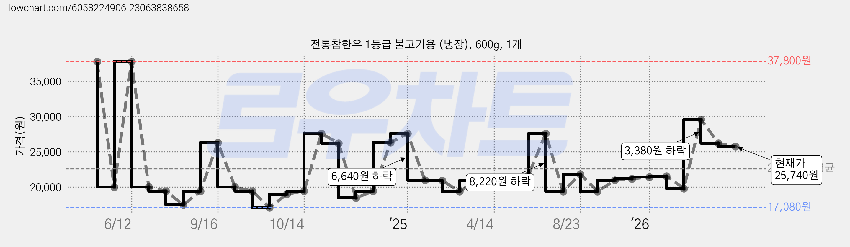 전통참한우 1등급 불고기용 (냉장), 600g, 1개 가격 변동 차트, 현재가 25,740원, 관측 최저가 17,080원