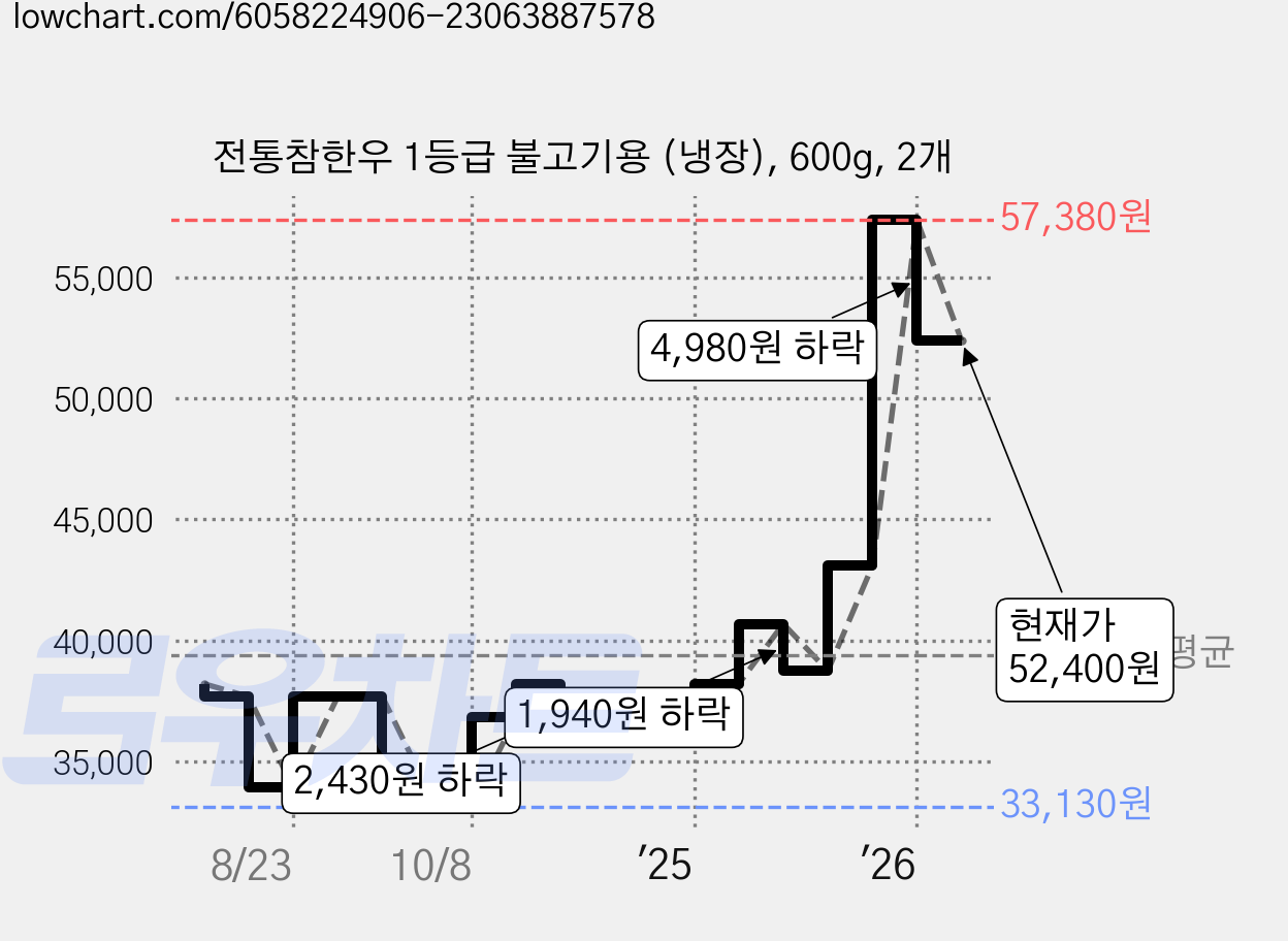 전통참한우 1등급 불고기용 (냉장), 600g, 2개 가격 변동 차트, 현재가 52,400원, 관측 최저가 33,130원