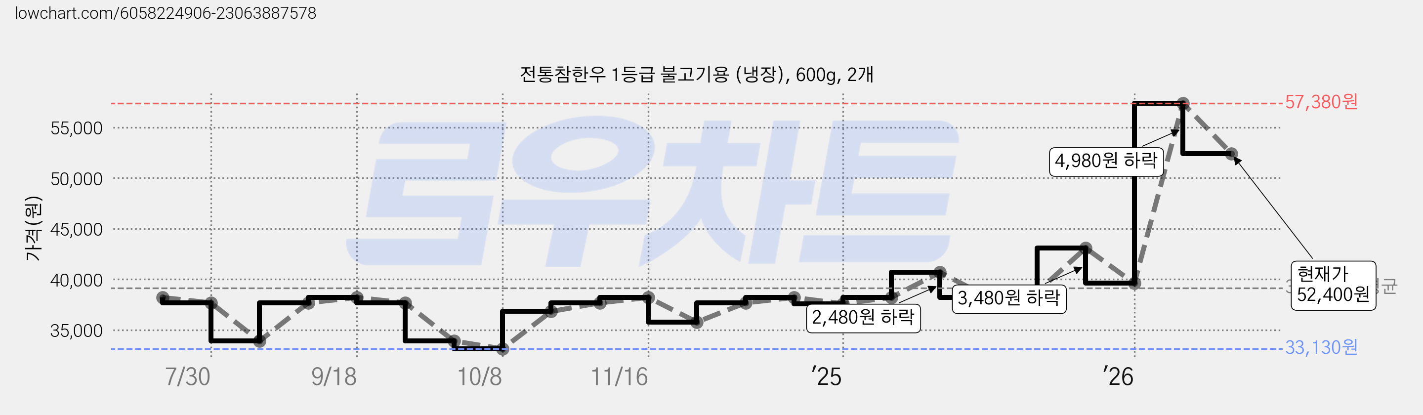 전통참한우 1등급 불고기용 (냉장), 600g, 2개 가격 변동 차트, 현재가 52,400원, 관측 최저가 33,130원