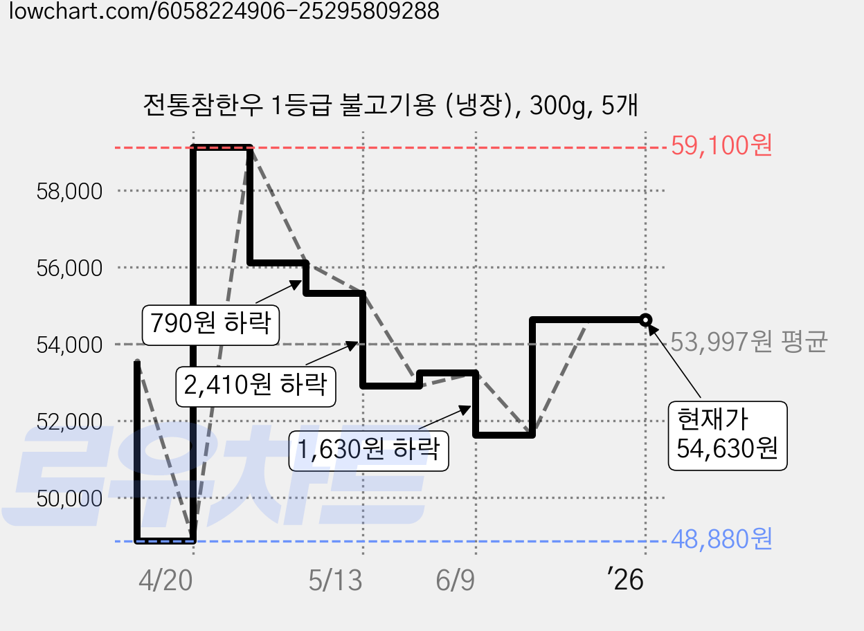전통참한우 1등급 불고기용 (냉장), 300g, 5개 가격 변동 차트, 현재가 54,630원, 역대최저가