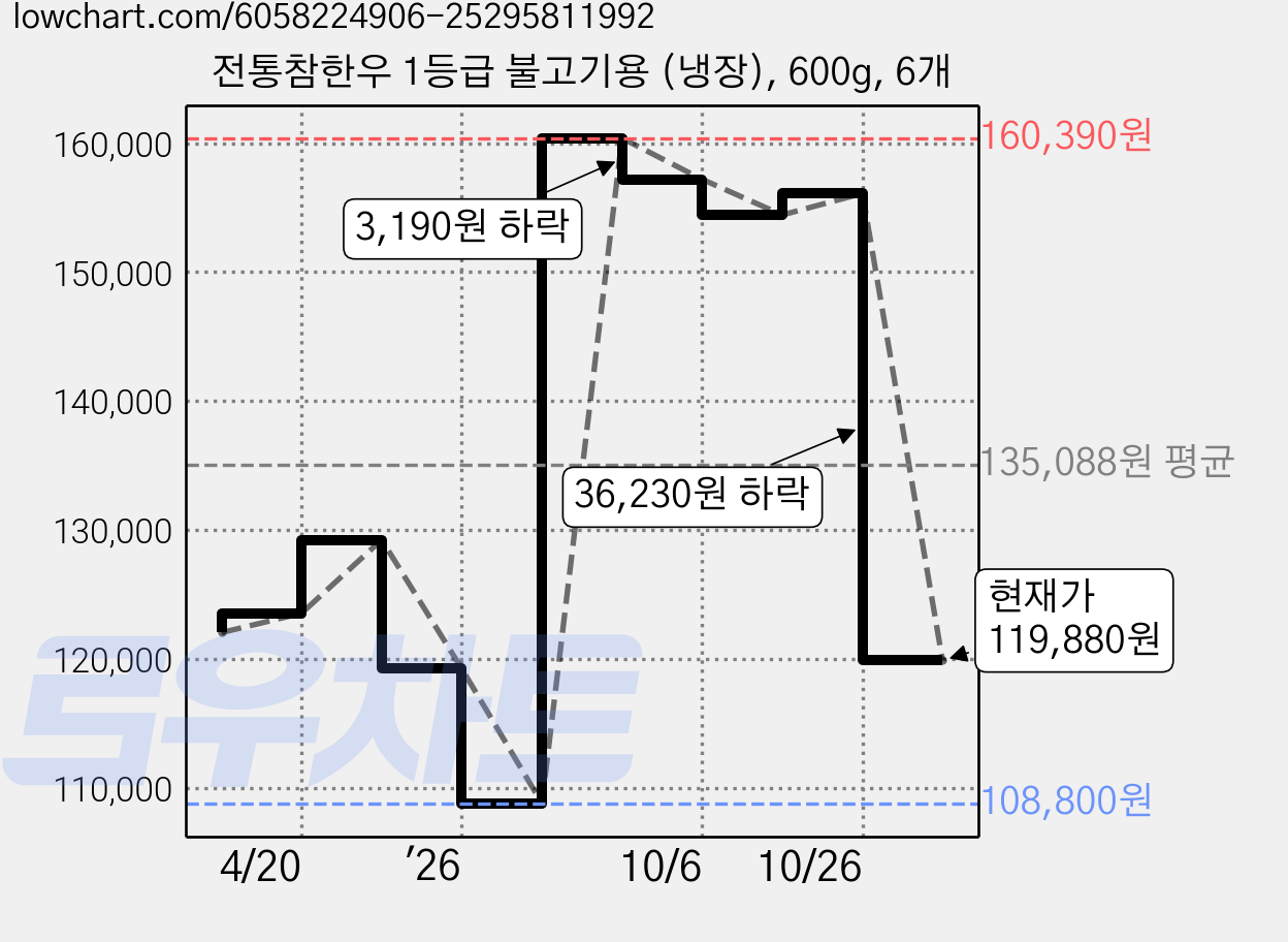 전통참한우 1등급 불고기용 (냉장), 600g, 6개 가격 변동 차트, 현재가 119,880원, 관측 최저가 108,800원