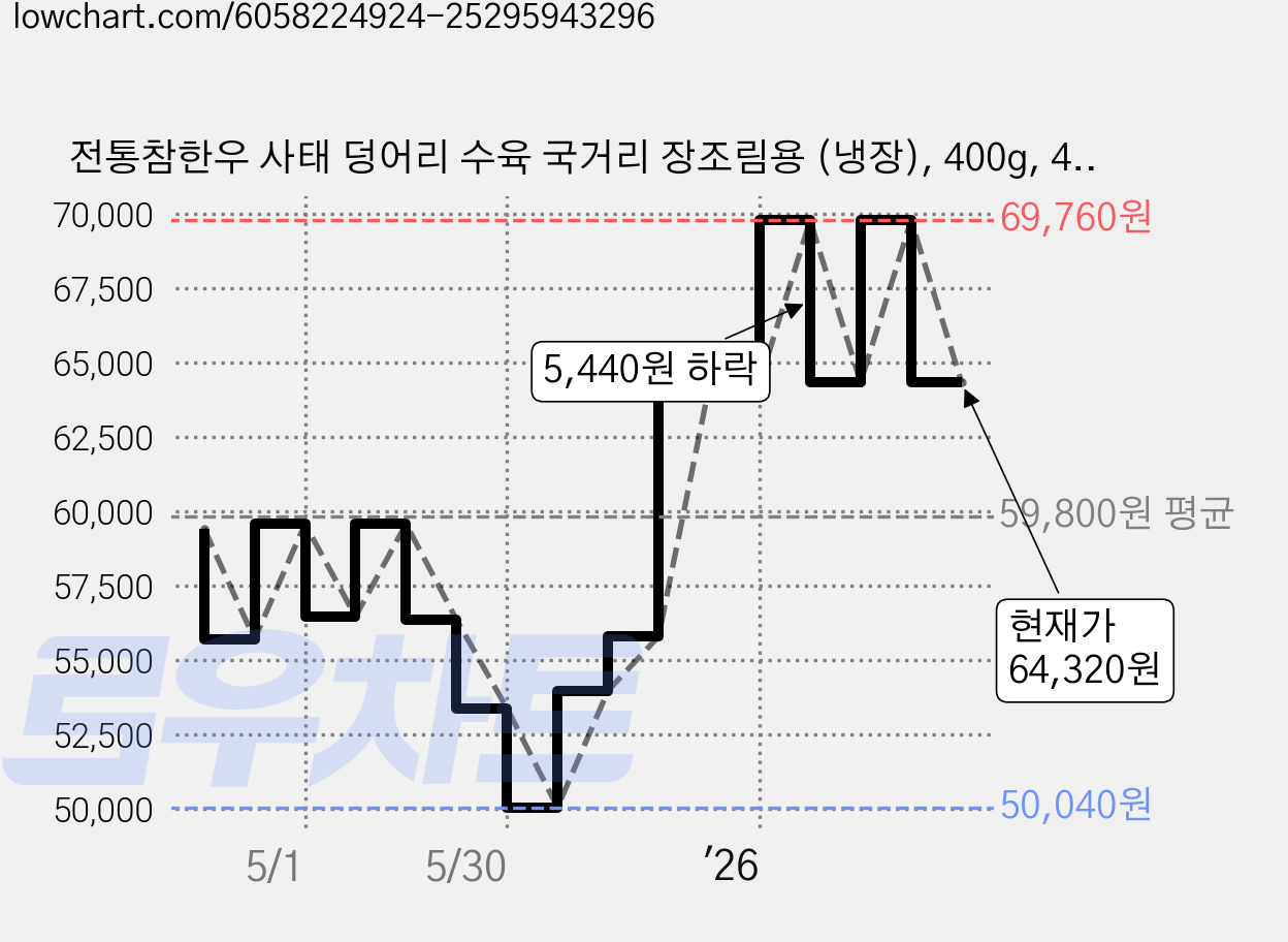 전통참한우 사태 덩어리 수육 국거리 장조림용 (냉장), 400g, 4개 가격 변동 차트, 현재가 64,320원, 관측 최저가 50,040원