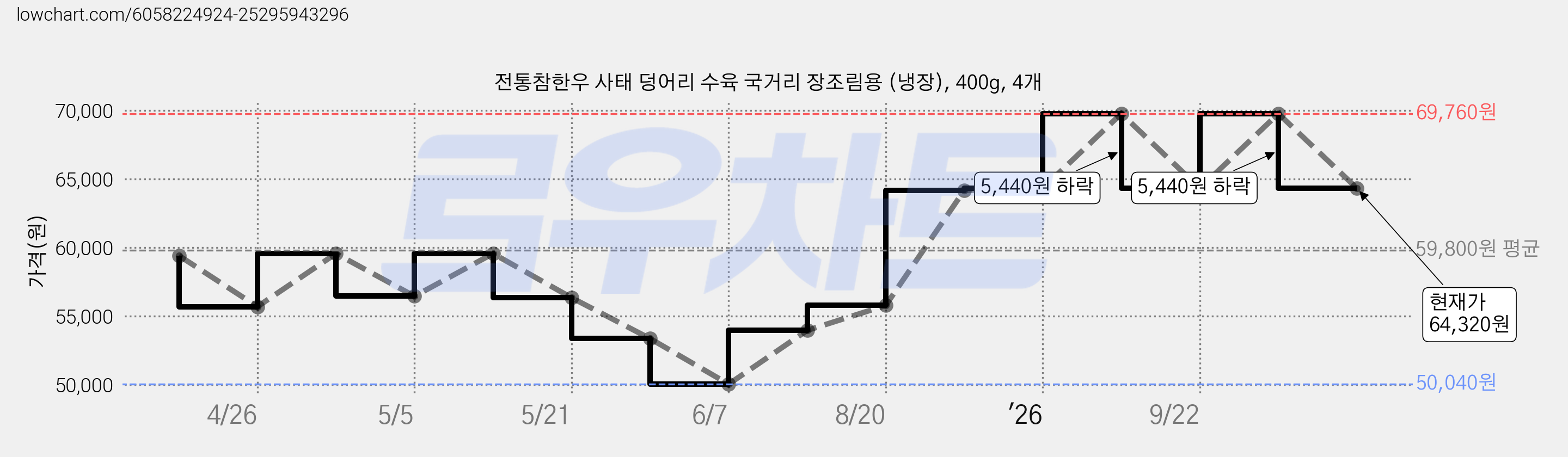 전통참한우 사태 덩어리 수육 국거리 장조림용 (냉장), 400g, 4개 가격 변동 차트, 현재가 64,320원, 관측 최저가 50,040원