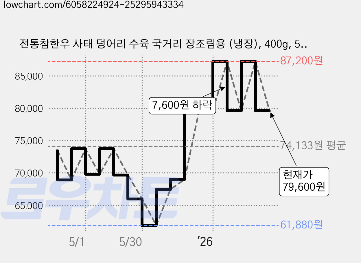 전통참한우 사태 덩어리 수육 국거리 장조림용 (냉장), 400g, 5개 가격 변동 차트, 현재가 79,600원, 관측 최저가 61,880원