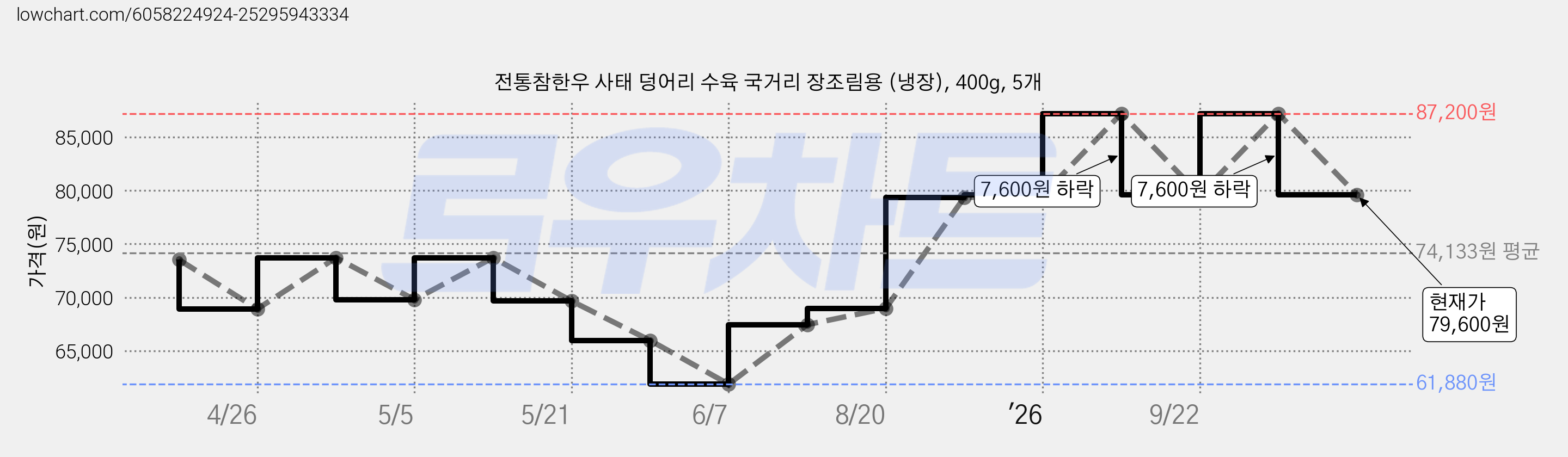전통참한우 사태 덩어리 수육 국거리 장조림용 (냉장), 400g, 5개 가격 변동 차트, 현재가 79,600원, 관측 최저가 61,880원