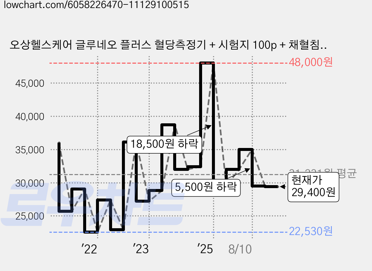 오상헬스케어 글루네오 플러스 혈당측정기 + 시험지 100p + 채혈침 110p + 알콜솜 100p 채혈침, 1세트 가격 변동 차트, 현재가 29,400원, 관측 최저가 22,530원
