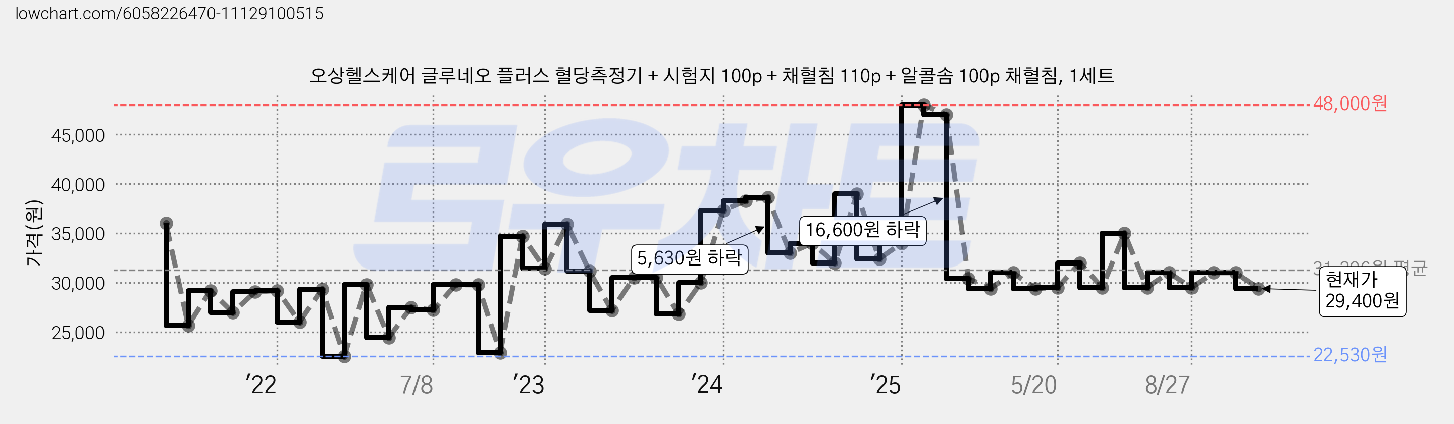오상헬스케어 글루네오 플러스 혈당측정기 + 시험지 100p + 채혈침 110p + 알콜솜 100p 채혈침, 1세트 가격 변동 차트, 현재가 29,400원, 관측 최저가 22,530원