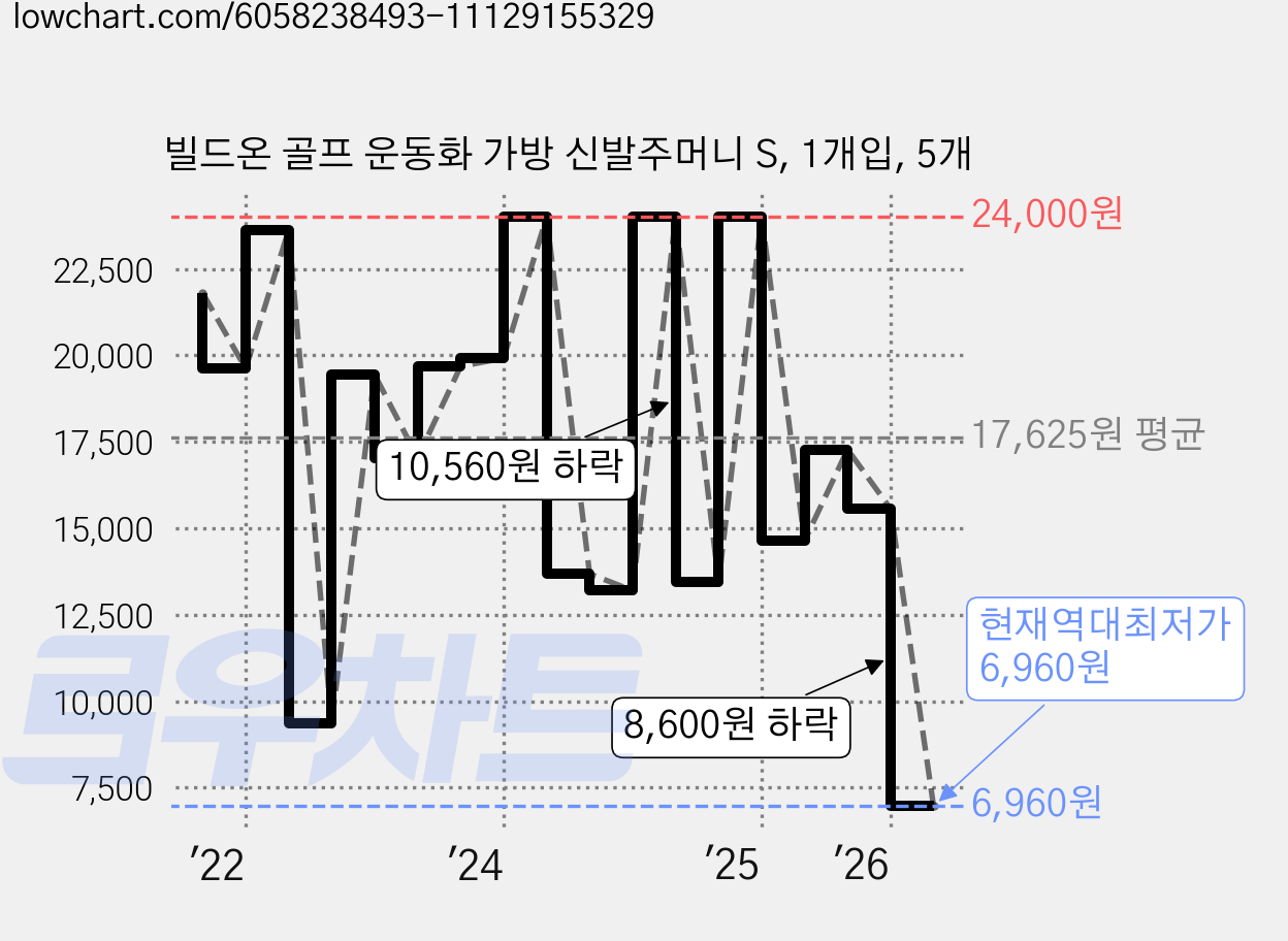 빌드온 골프 운동화 가방 신발주머니 S, 1개입, 5개 가격 변동 차트, 현재가 6,960원, 역대최저가