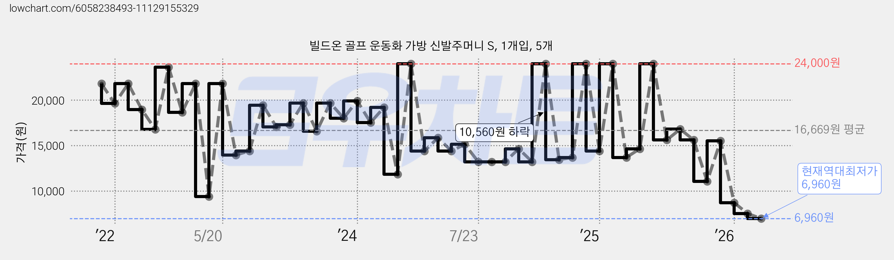 빌드온 골프 운동화 가방 신발주머니 S, 1개입, 5개 가격 변동 차트, 현재가 6,960원, 역대최저가