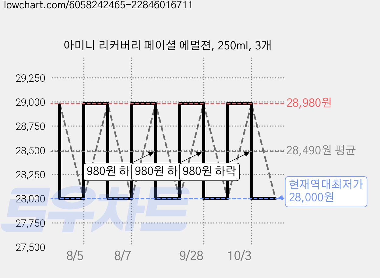 아미니 리커버리 페이셜 에멀젼, 250ml, 3개 가격 변동 차트, 현재가 28,000원, 역대최저가