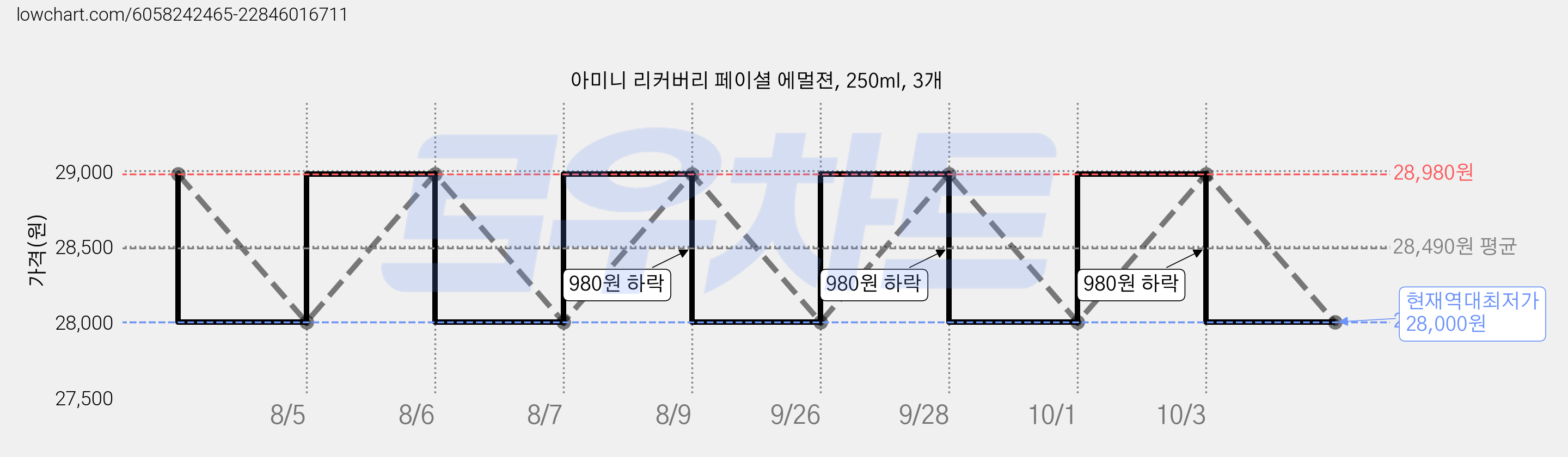 아미니 리커버리 페이셜 에멀젼, 250ml, 3개 가격 변동 차트, 현재가 28,000원, 역대최저가