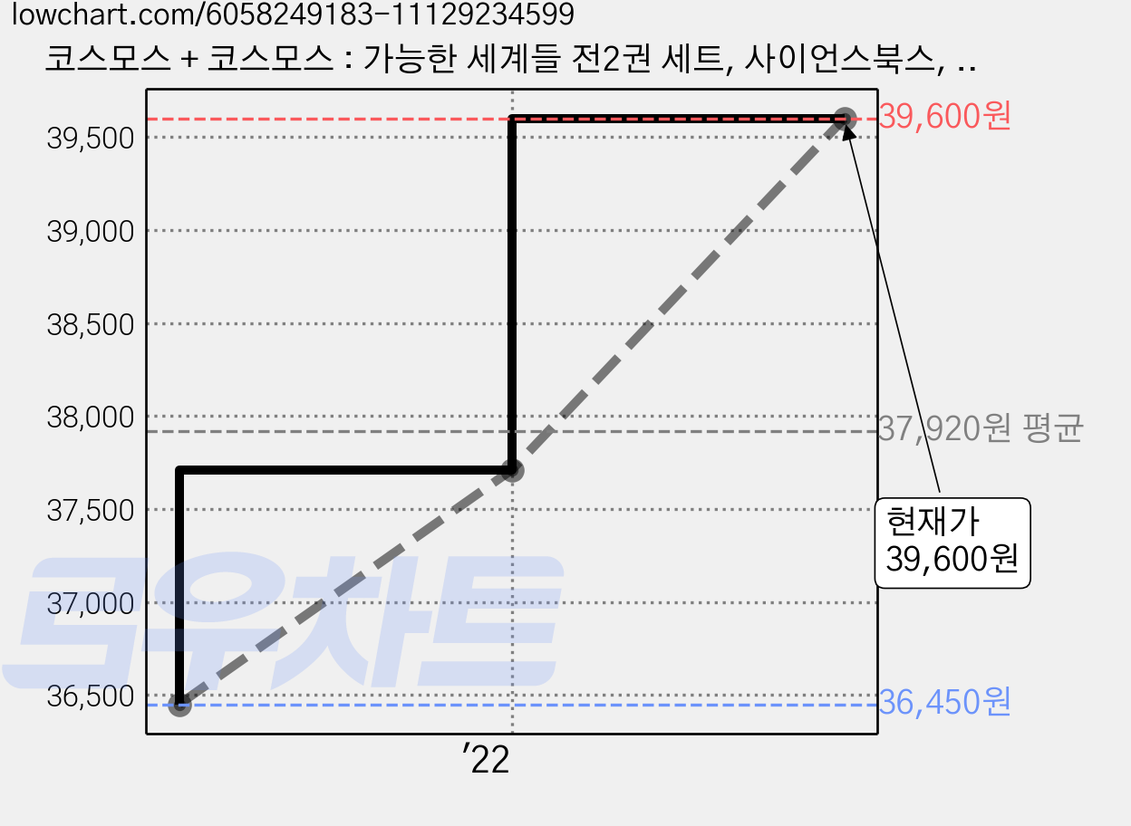 코스모스 + 코스모스 : 가능한 세계들 전2권 세트, 사이언스북스, 칼 세이건 가격 변동 차트, 현재가 39,600원, 역대최저가