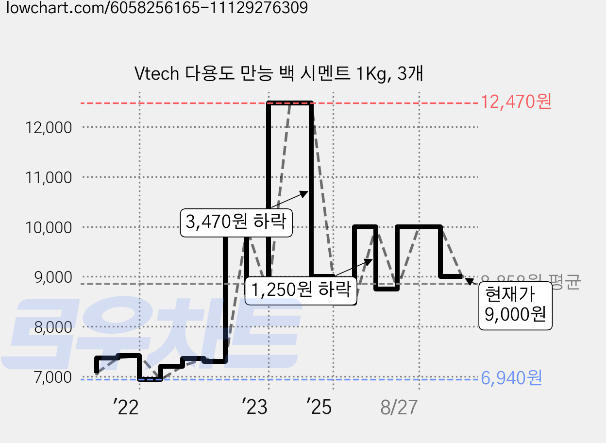 Vtech 다용도 만능 백 시멘트 1Kg, 3개 가격 변동 차트, 현재가 9,000원, 관측 최저가 6,940원
