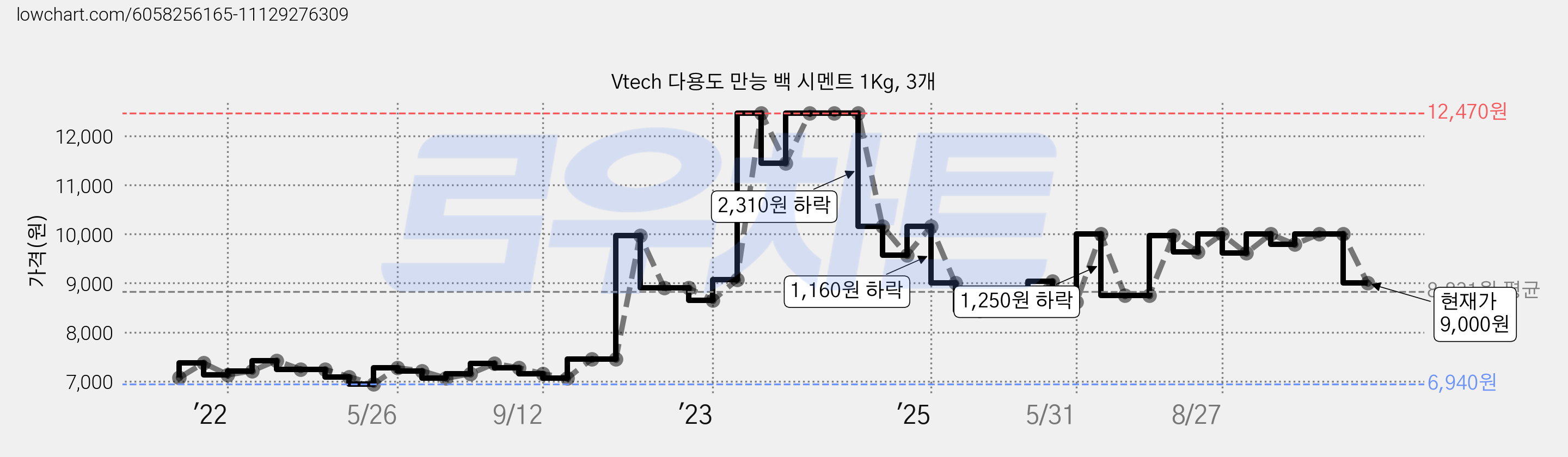 Vtech 다용도 만능 백 시멘트 1Kg, 3개 가격 변동 차트, 현재가 9,000원, 관측 최저가 6,940원