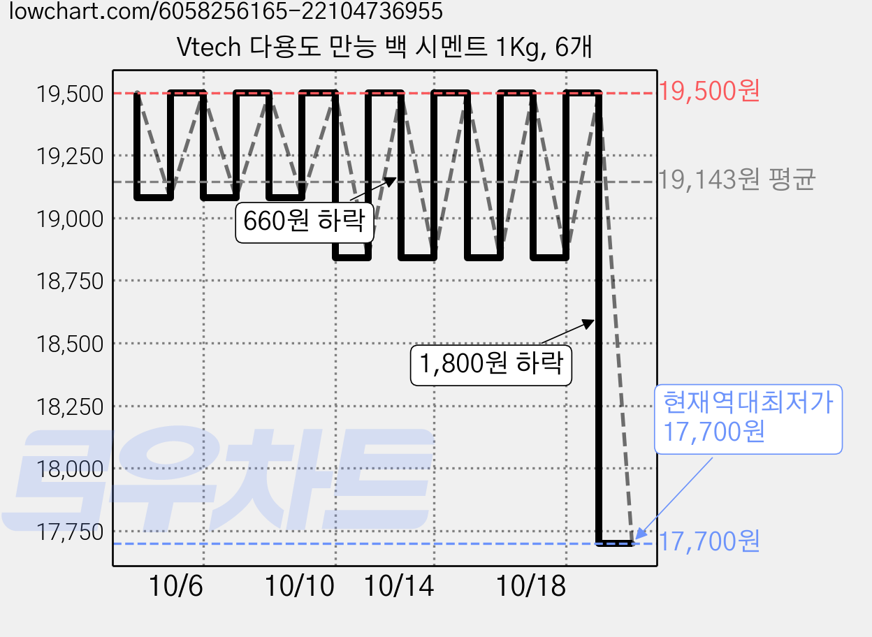 Vtech 다용도 만능 백 시멘트 1Kg, 6개 가격 변동 차트, 현재가 17,700원, 역대최저가