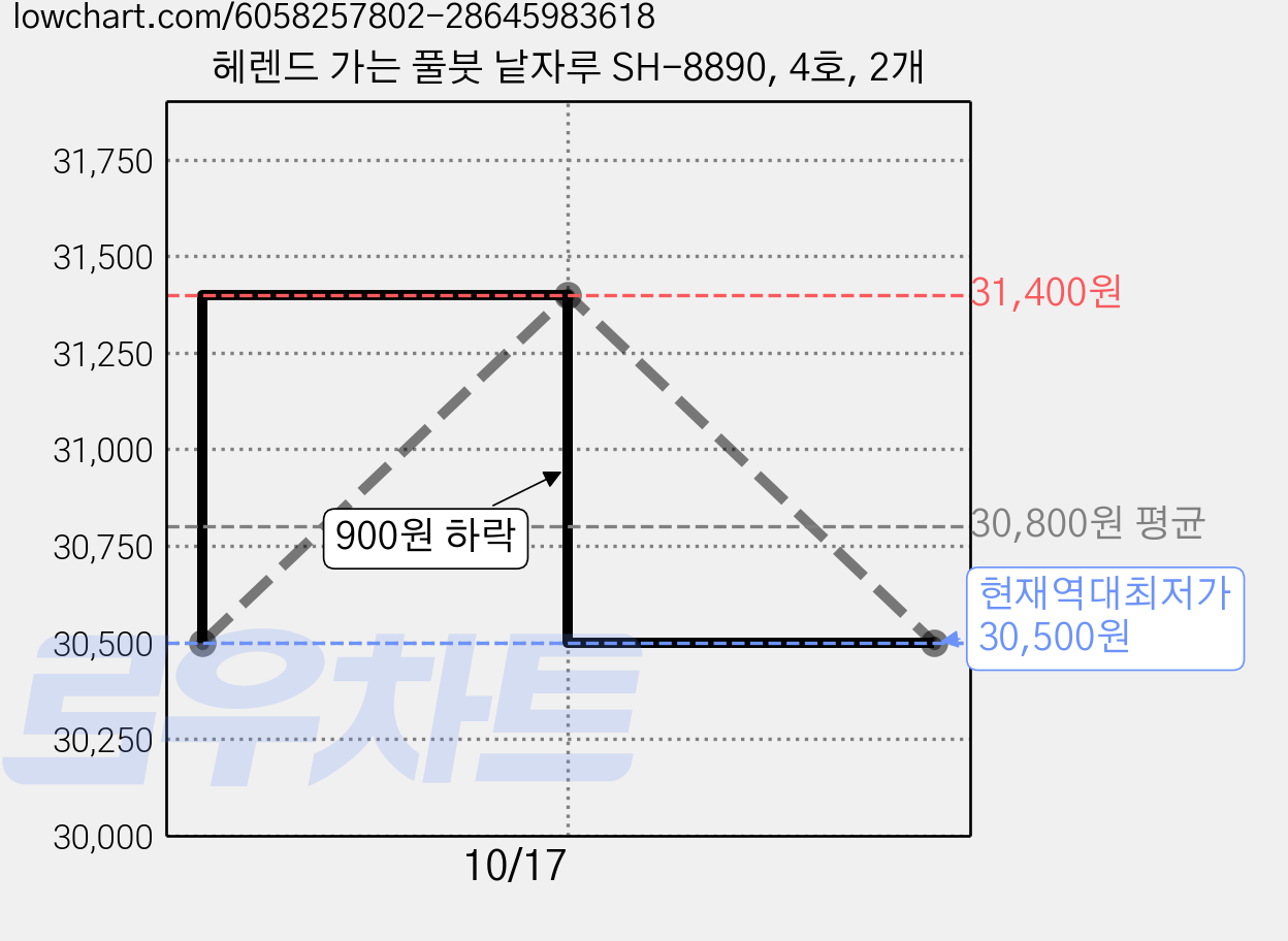 헤렌드 가는 풀붓 낱자루 SH-8890, 4호, 2개 가격 변동 차트, 현재가 30,500원, 역대최저가