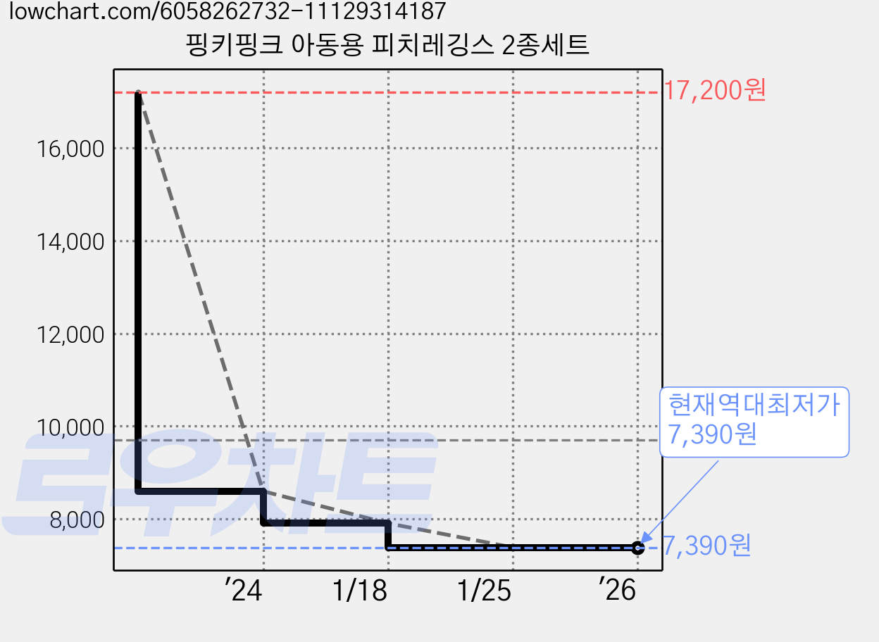 핑키핑크 아동용 피치레깅스 2종세트 가격 변동 차트, 현재가 7,390원, 역대최저가