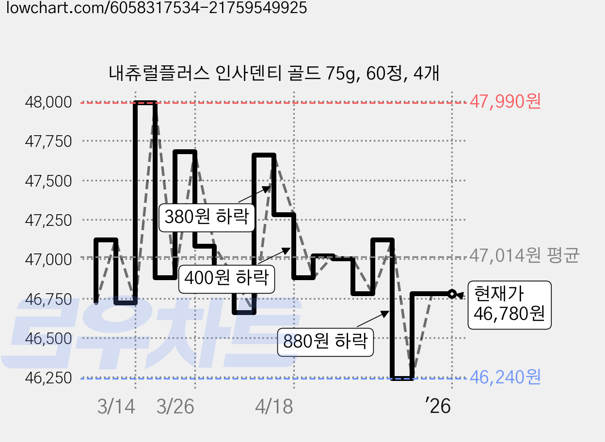 내츄럴플러스 인사덴티 골드 75g, 60정, 4개 가격 변동 차트, 현재가 46,780원, 역대최저가
