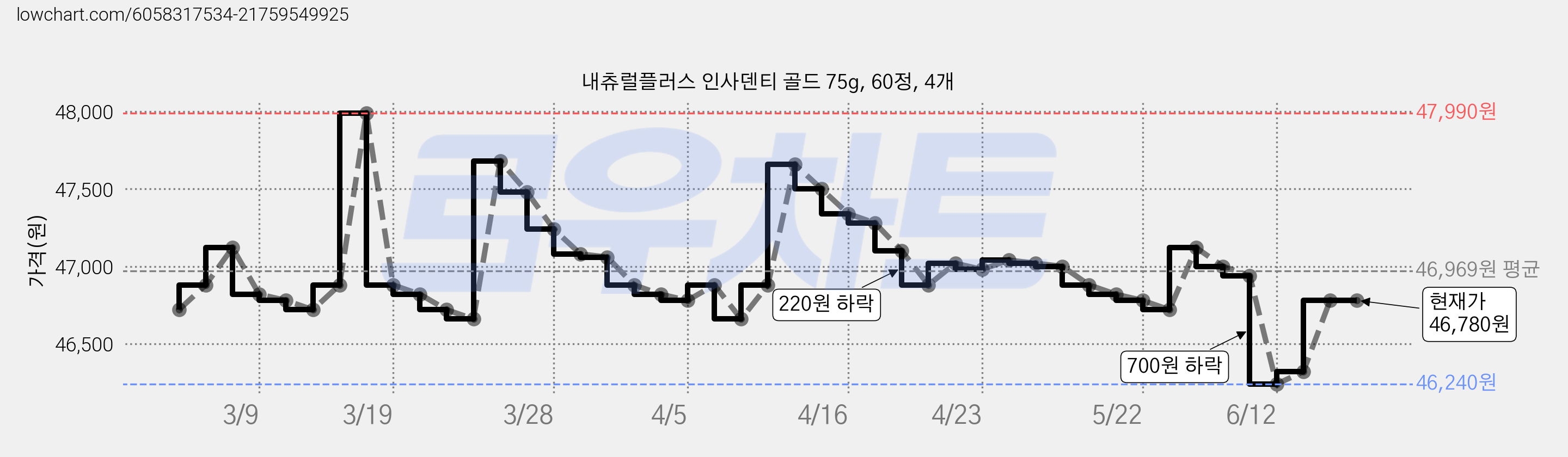 내츄럴플러스 인사덴티 골드 75g, 60정, 4개 가격 변동 차트, 현재가 46,780원, 역대최저가