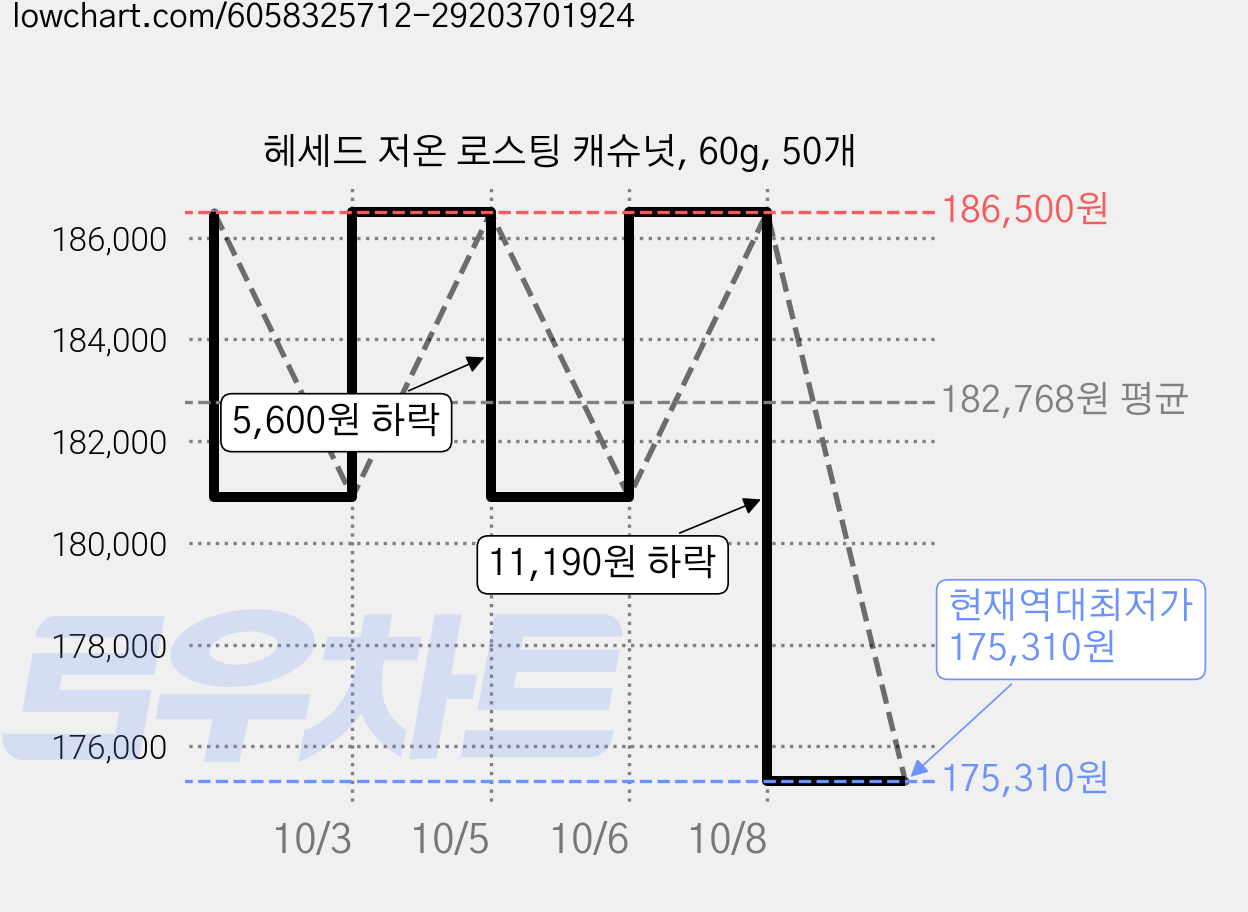 헤세드 저온 로스팅 캐슈넛, 60g, 50개 가격 변동 차트, 현재가 175,310원, 역대최저가