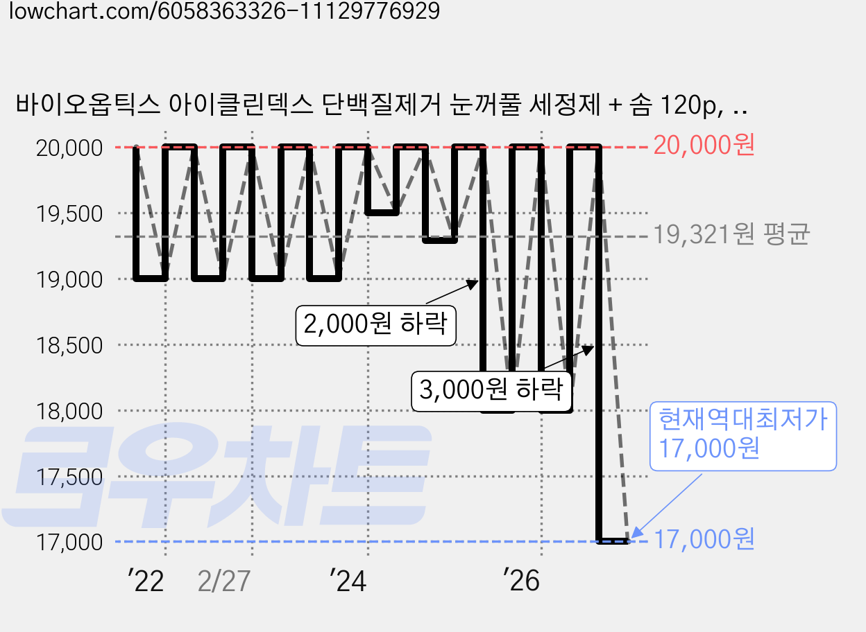 바이오옵틱스 아이클린덱스 단백질제거 눈꺼풀 세정제 + 솜 120p, 1세트, 50ml 가격 변동 차트, 현재가 17,000원, 역대최저가