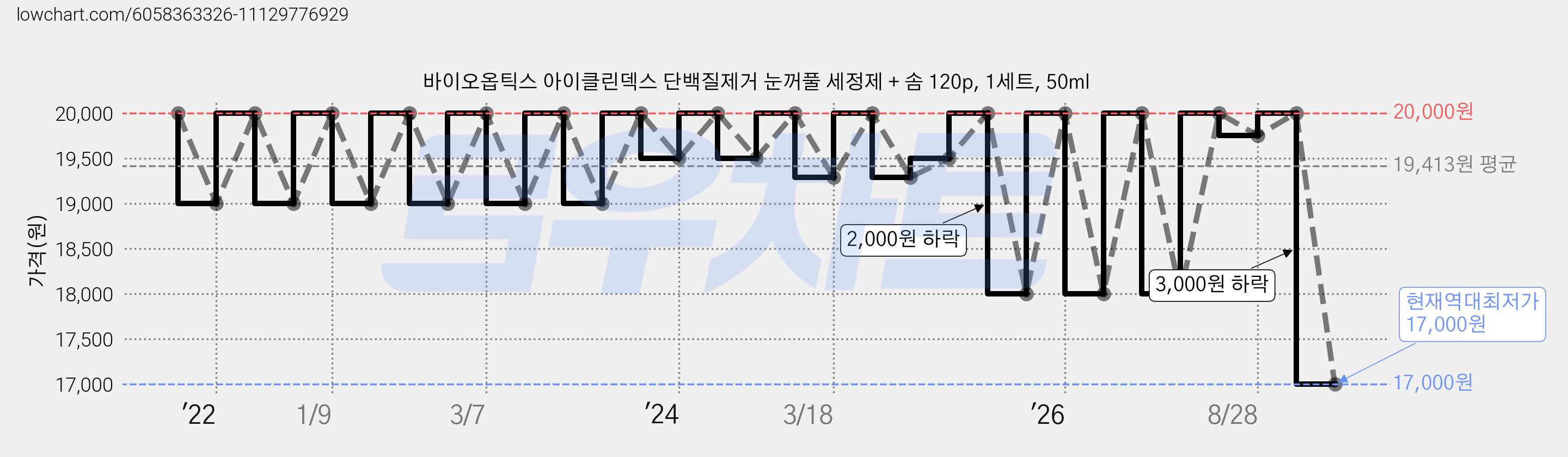 바이오옵틱스 아이클린덱스 단백질제거 눈꺼풀 세정제 + 솜 120p, 1세트, 50ml 가격 변동 차트, 현재가 17,000원, 역대최저가