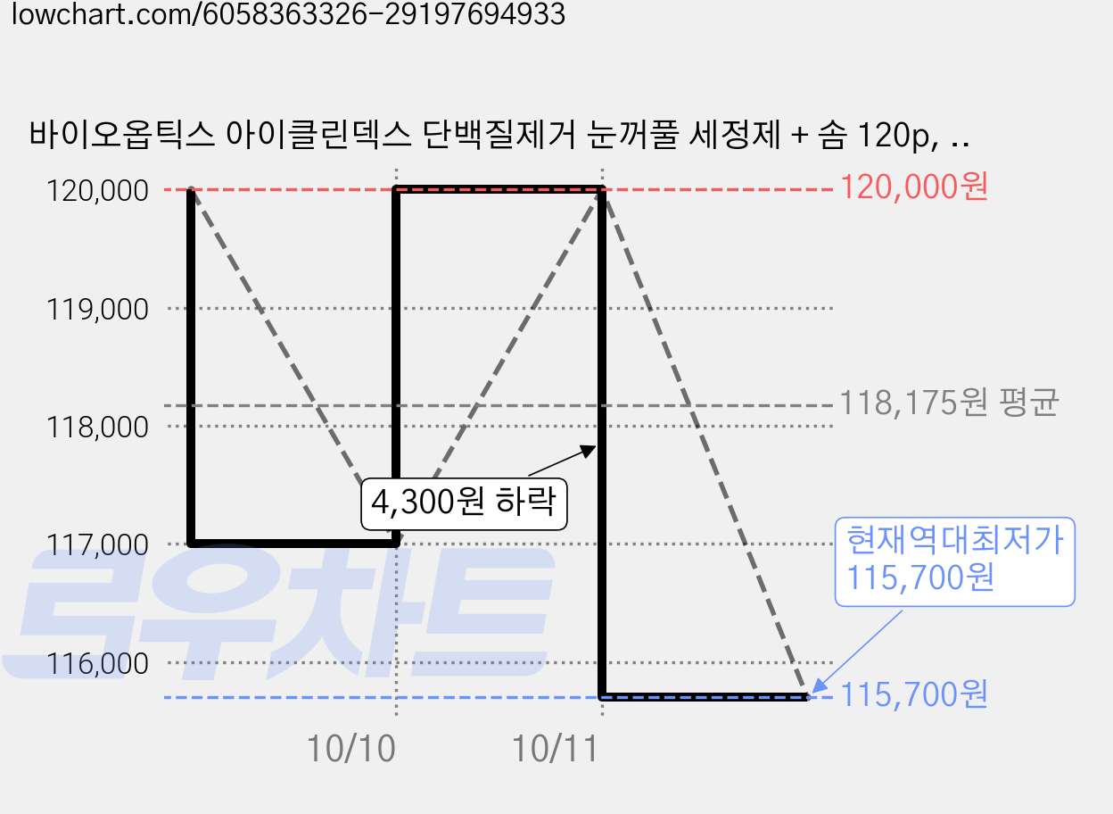 바이오옵틱스 아이클린덱스 단백질제거 눈꺼풀 세정제 + 솜 120p, 6세트, 50ml 가격 변동 차트, 현재가 115,700원, 역대최저가