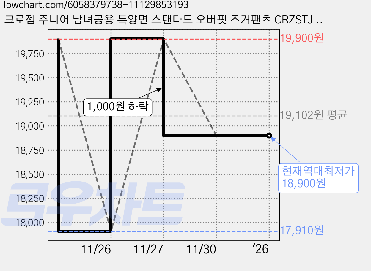 크로젬 주니어 남녀공용 특양면 스탠다드 오버핏 조거팬츠 CRZSTJ 101 가격 변동 차트, 현재가 18,900원, 역대최저가