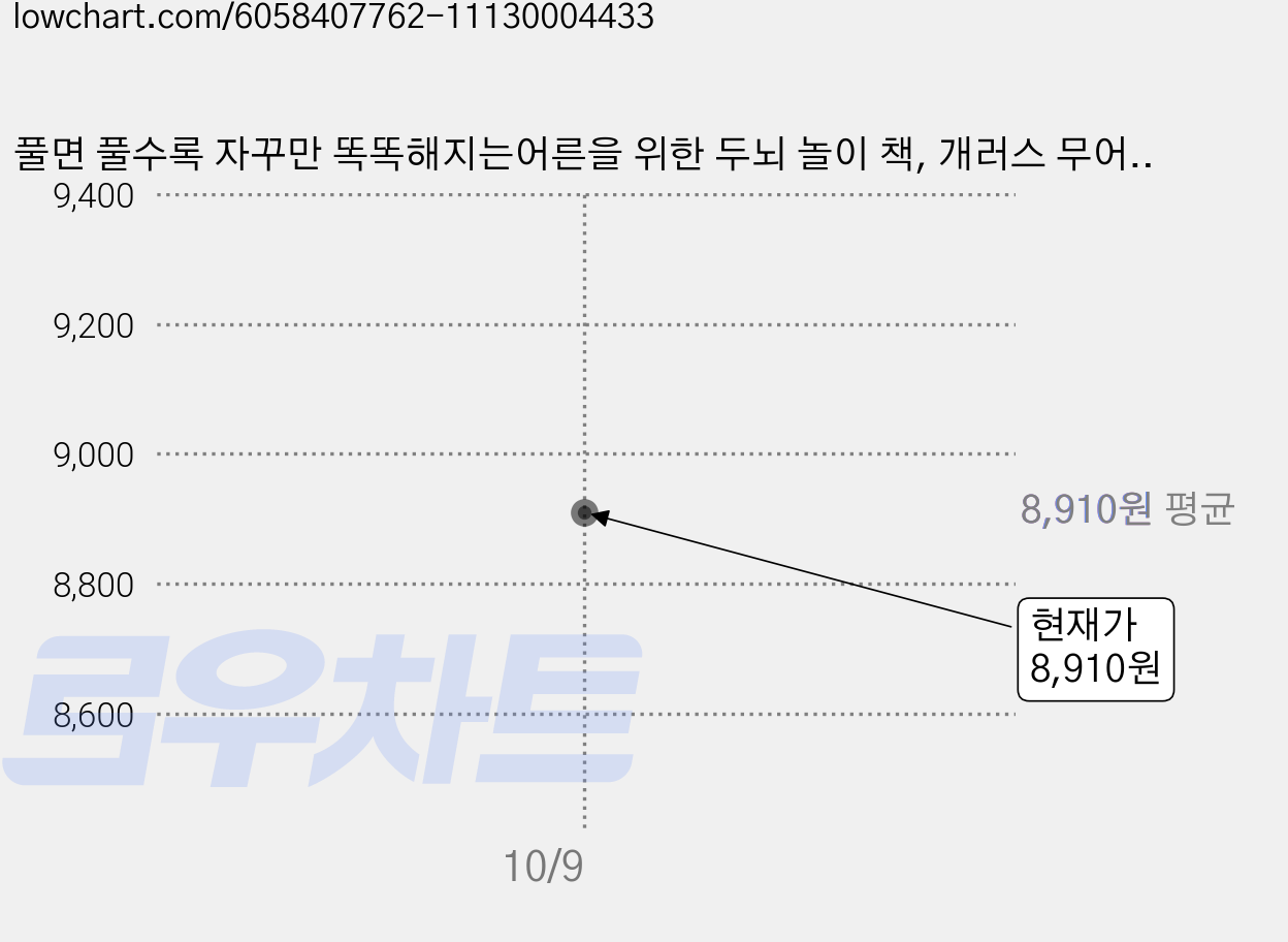 풀면 풀수록 자꾸만 똑똑해지는어른을 위한 두뇌 놀이 책, 개러스 무어, 한빛라이프 가격 변동 차트, 현재가 8,910원