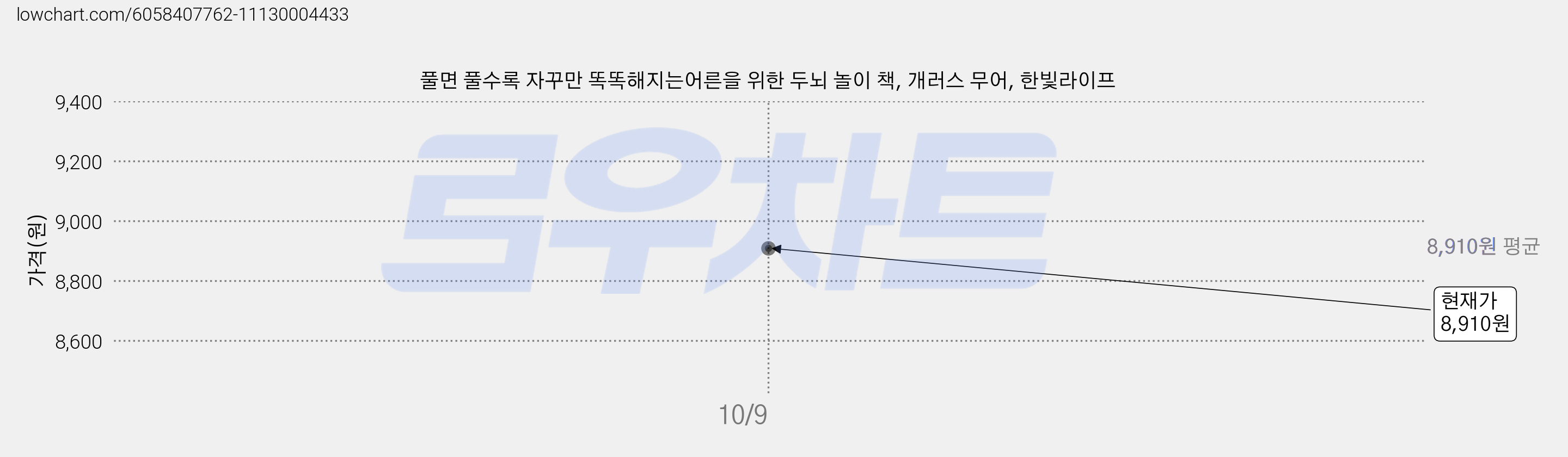풀면 풀수록 자꾸만 똑똑해지는어른을 위한 두뇌 놀이 책, 개러스 무어, 한빛라이프 가격 변동 차트, 현재가 8,910원