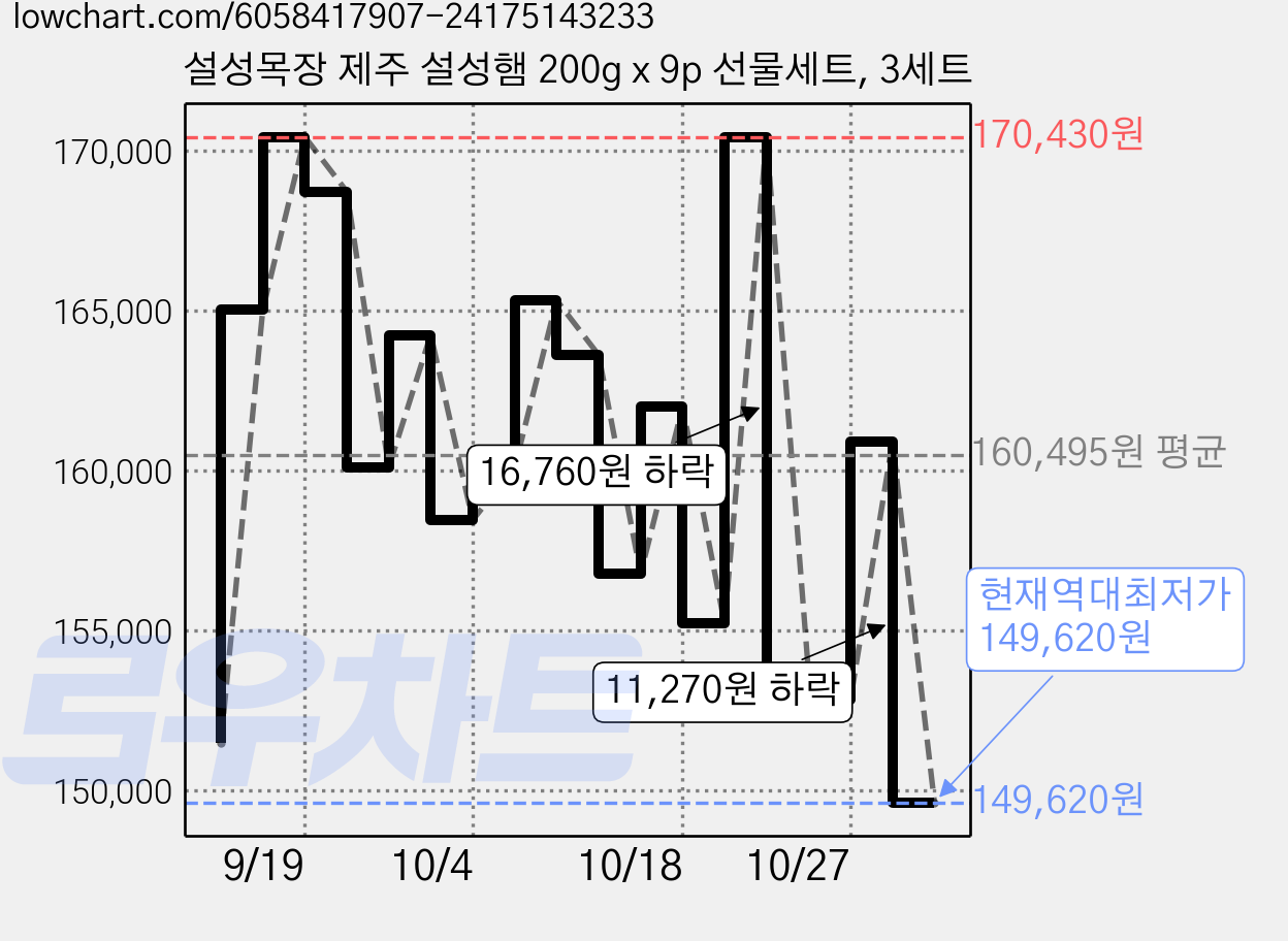 설성목장 제주 설성햄 200g x 9p 선물세트, 3세트 가격 변동 차트, 현재가 149,620원, 역대최저가