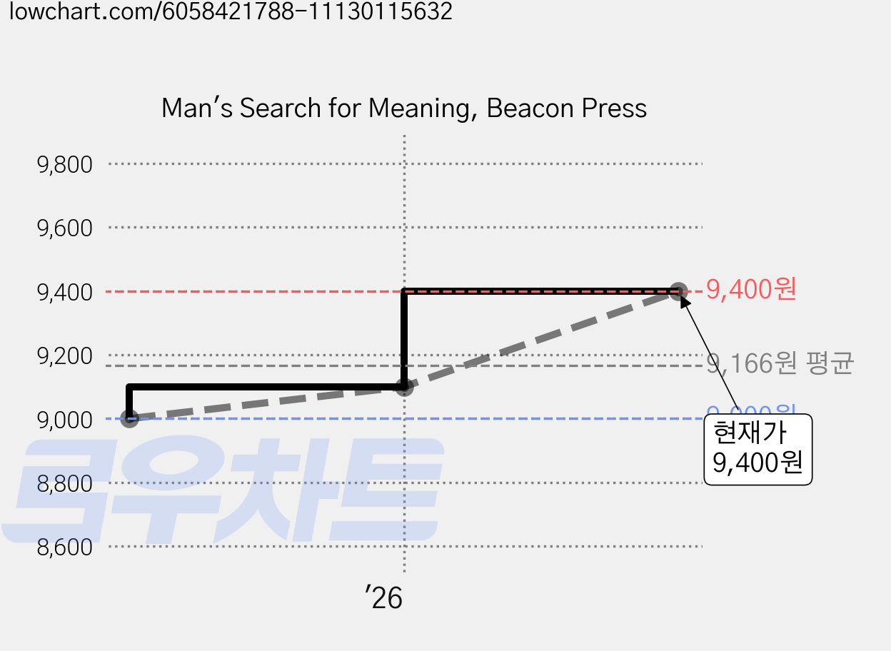 Man's Search for Meaning, Beacon Press 가격 변동 차트, 현재가 9,400원, 관측 최저가 9,000원