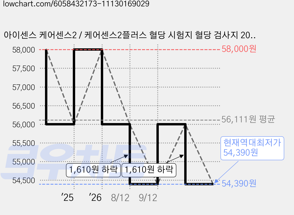 아이센스 케어센스2 / 케어센스2플러스 혈당 시험지 혈당 검사지 200매 +정품침200개+정품솜200매 SW, 1개 가격 변동 차트, 현재가 54,390원, 역대최저가