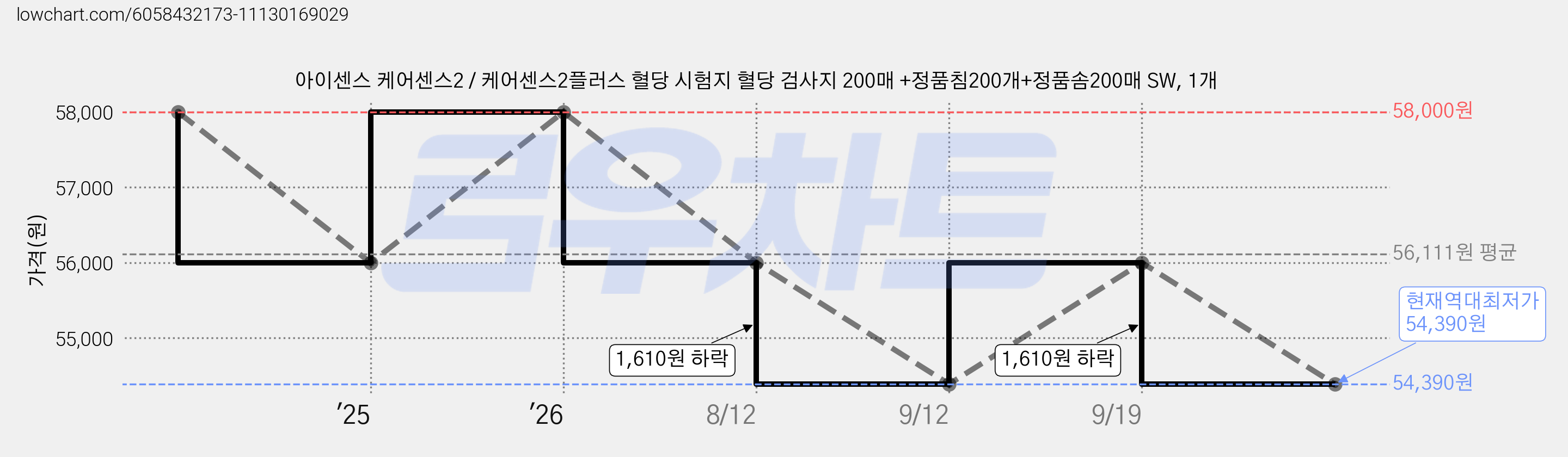 아이센스 케어센스2 / 케어센스2플러스 혈당 시험지 혈당 검사지 200매 +정품침200개+정품솜200매 SW, 1개 가격 변동 차트, 현재가 54,390원, 역대최저가