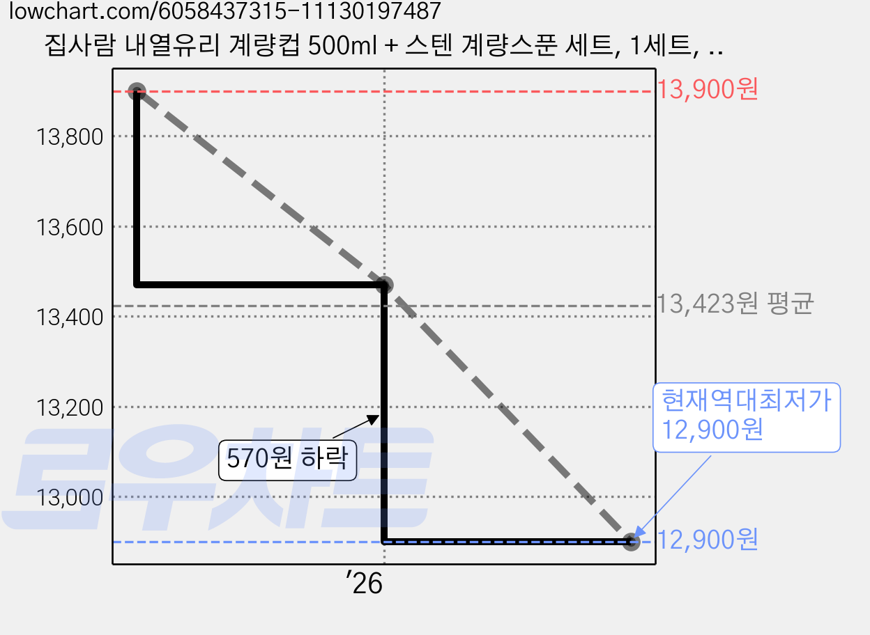 집사람 내열유리 계량컵 500ml + 스텐 계량스푼 세트, 1세트, 투명(컵), 실버(스푼) 가격 변동 차트, 현재가 12,900원, 역대최저가