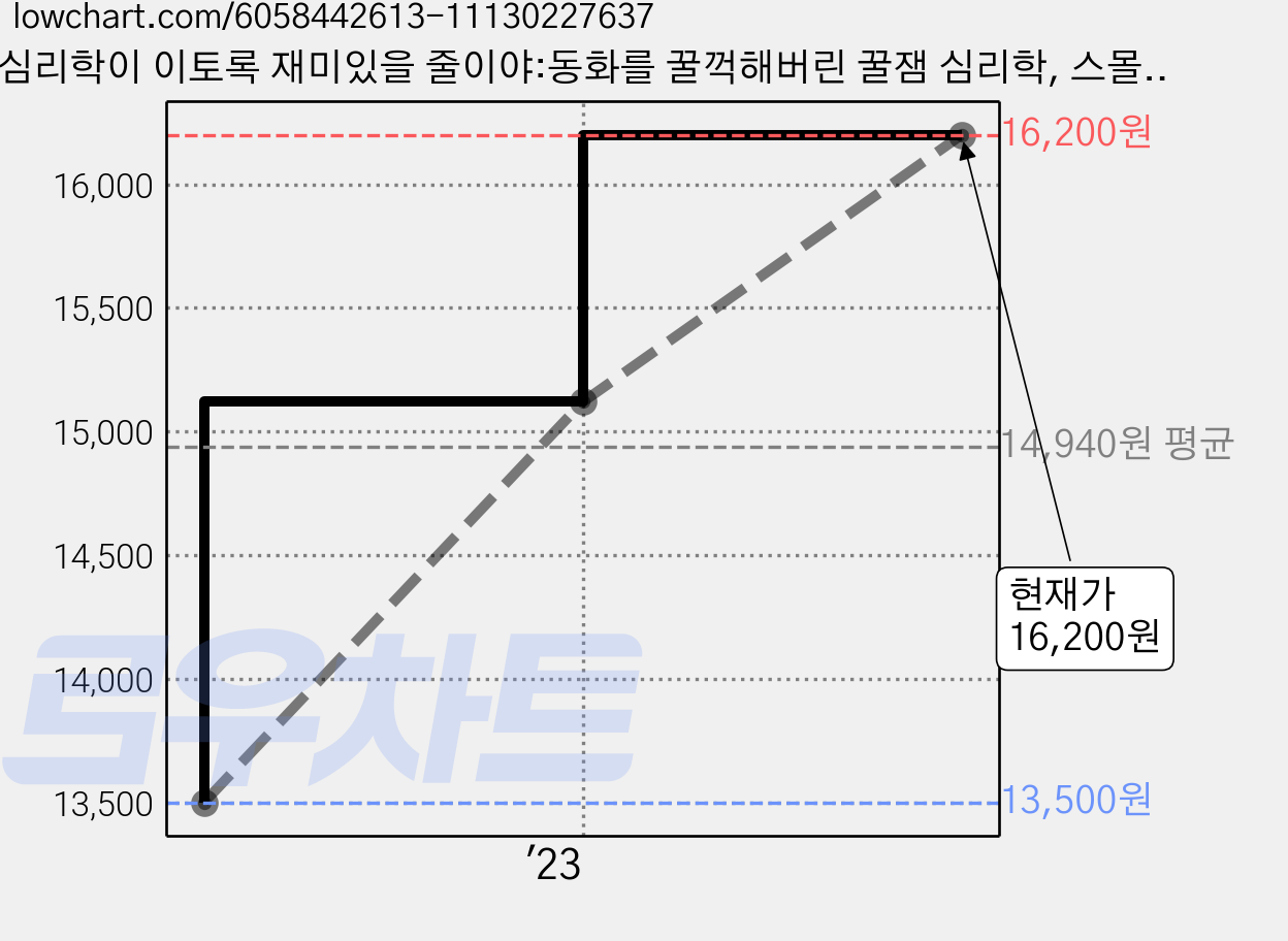 심리학이 이토록 재미있을 줄이야:동화를 꿀꺽해버린 꿀잼 심리학, 스몰빅인사이트, 류혜인 가격 변동 차트, 현재가 16,200원, 관측 최저가 13,500원