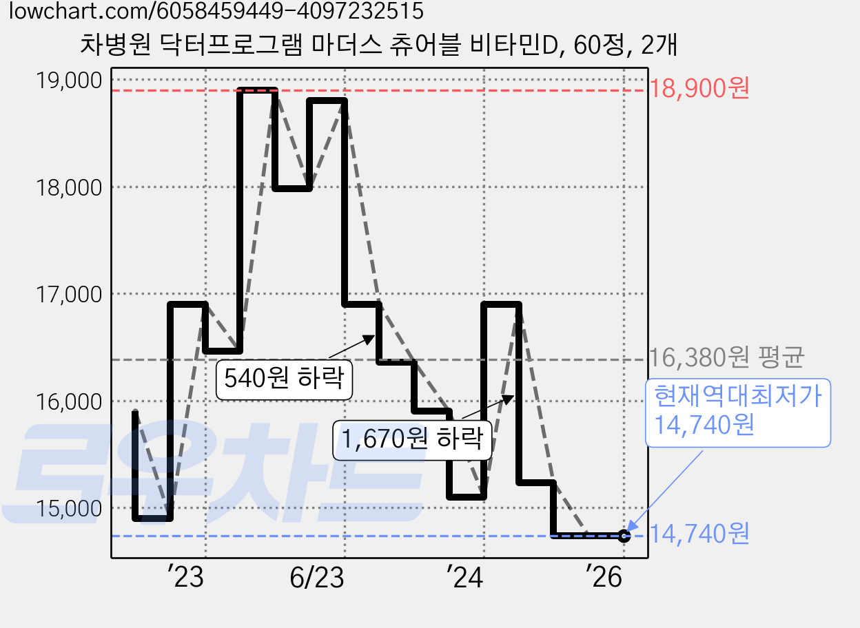 차병원 닥터프로그램 마더스 츄어블 비타민D, 60정, 2개 가격 변동 차트, 현재가 14,740원, 역대최저가