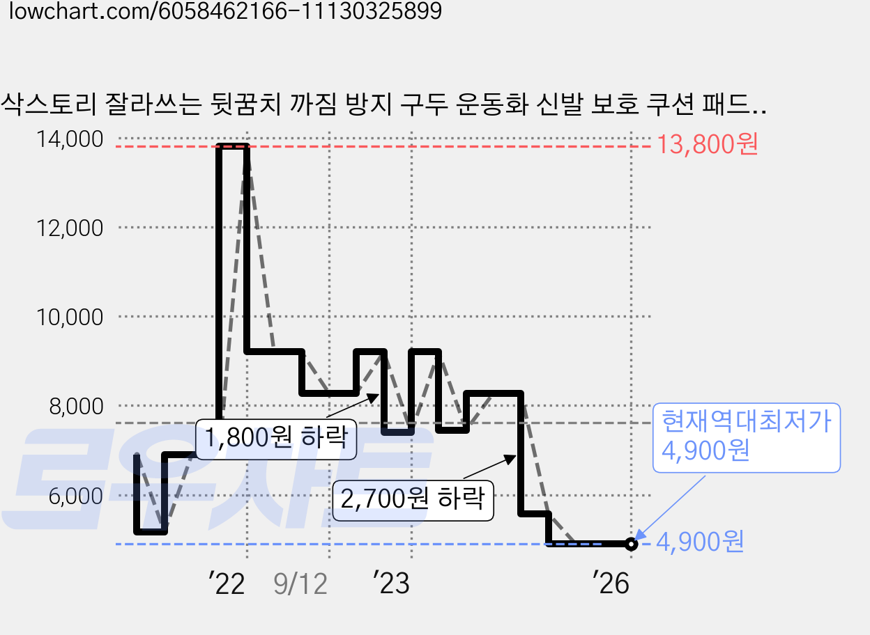 삭스토리 잘라쓰는 뒷꿈치 까짐 방지 구두 운동화 신발 보호 쿠션 패드 보호대 물집방지 SS327 혼합 4종 1p 가격 변동 차트, 현재가 4,900원, 역대최저가