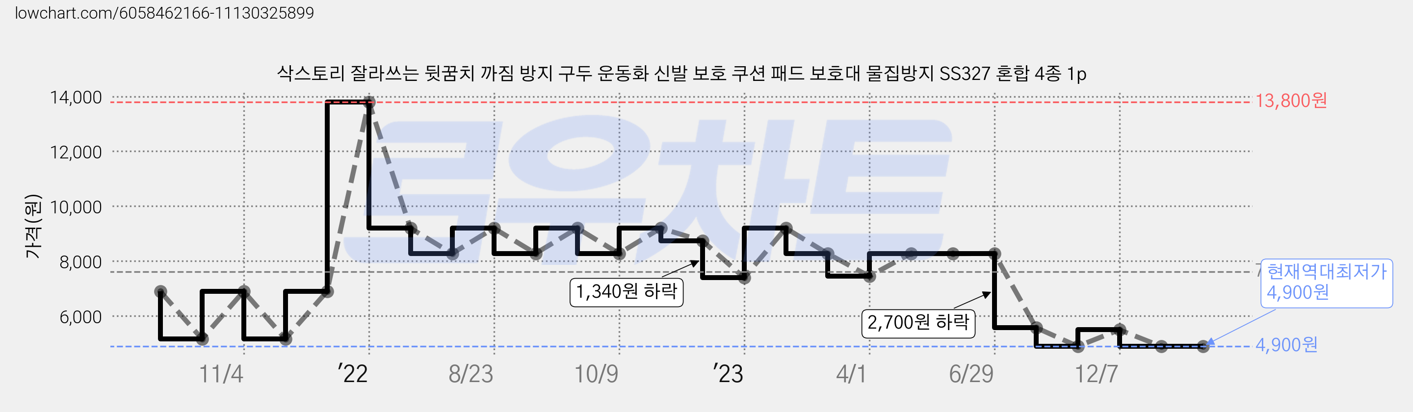 삭스토리 잘라쓰는 뒷꿈치 까짐 방지 구두 운동화 신발 보호 쿠션 패드 보호대 물집방지 SS327 혼합 4종 1p 가격 변동 차트, 현재가 4,900원, 역대최저가