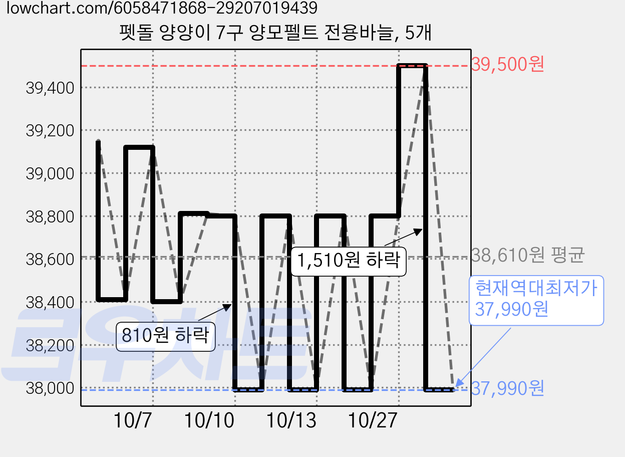 펫돌 양양이 7구 양모펠트 전용바늘, 5개 가격 변동 차트, 현재가 37,990원, 역대최저가