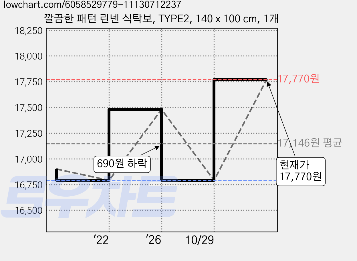 깔끔한 패턴 린넨 식탁보, TYPE2, 140 x 100 cm, 1개 가격 변동 차트, 현재가 17,770원, 관측 최저가 16,790원