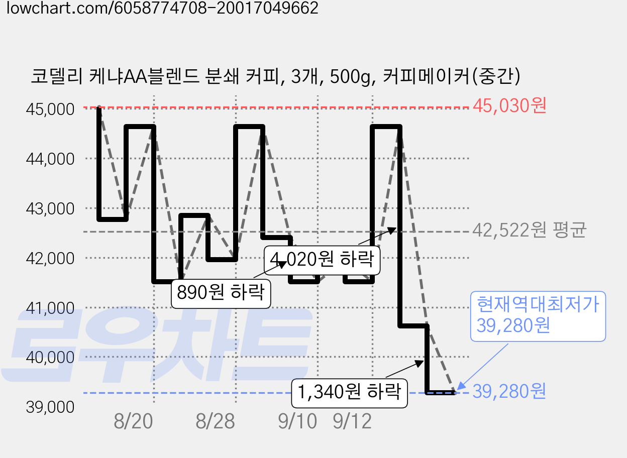 코델리 케냐AA블렌드 분쇄 커피, 3개, 500g, 커피메이커(중간) 가격 변동 차트, 현재가 39,280원, 역대최저가