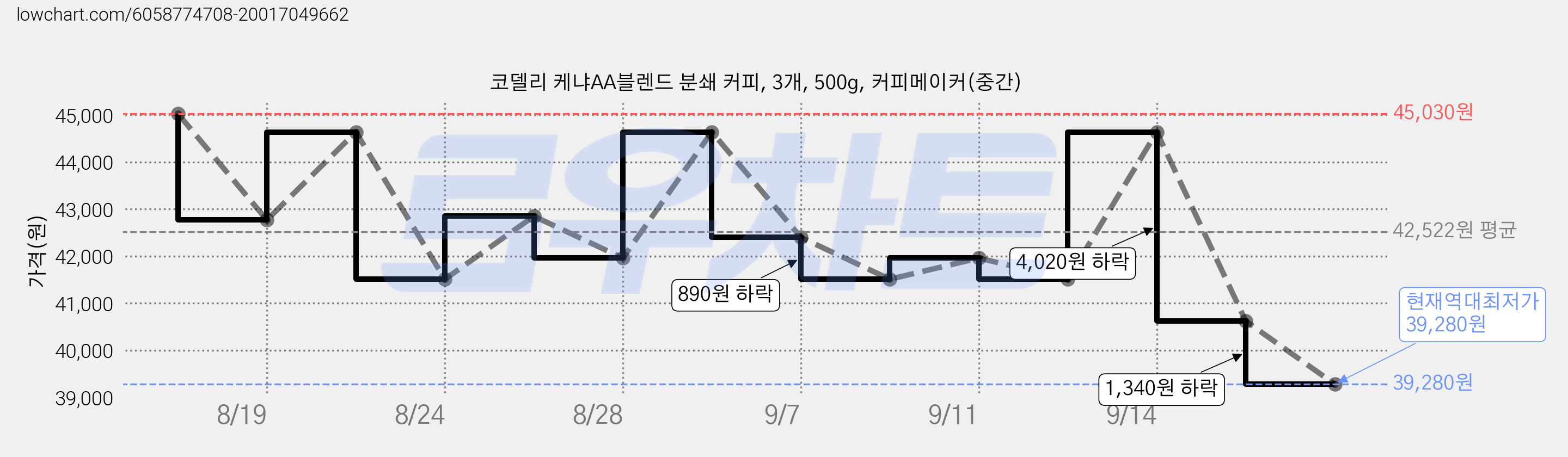 코델리 케냐AA블렌드 분쇄 커피, 3개, 500g, 커피메이커(중간) 가격 변동 차트, 현재가 39,280원, 역대최저가