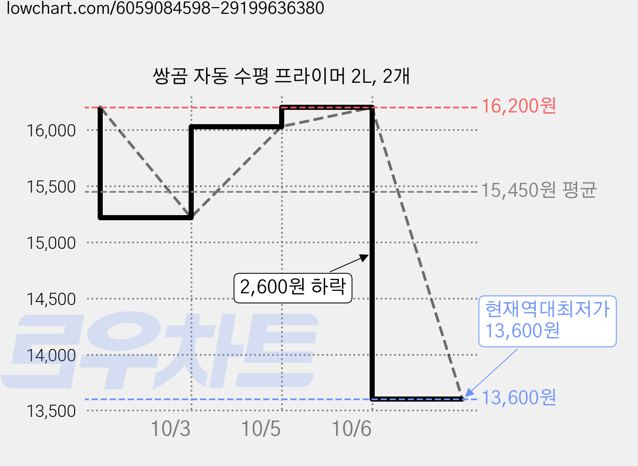 쌍곰 자동 수평 프라이머 2L, 2개 가격 변동 차트, 현재가 13,600원, 역대최저가