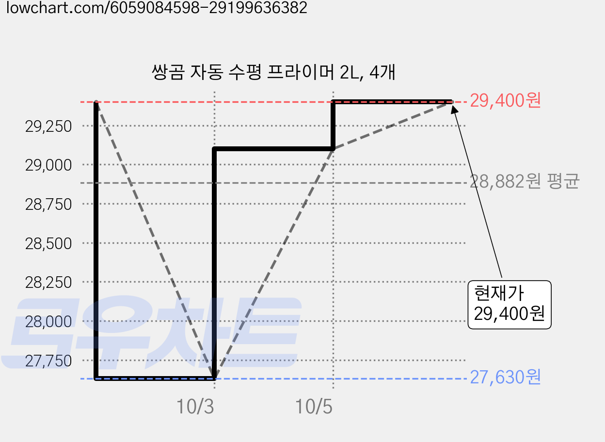 쌍곰 자동 수평 프라이머 2L, 4개 가격 변동 차트, 현재가 29,400원, 관측 최저가 24,690원